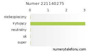Oceny numeru telefonu 221140275