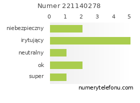 Oceny numeru telefonu 221140278