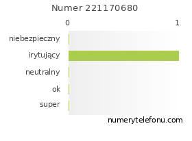 Oceny numeru telefonu 221170680