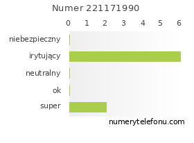 Oceny numeru telefonu 221171990