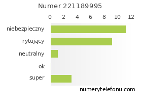 Oceny numeru telefonu 221189995