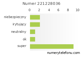Oceny numeru telefonu 221228036