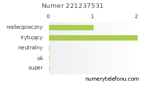 Oceny numeru telefonu 221237531
