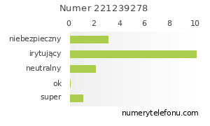 Oceny numeru telefonu 221239278