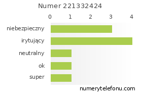 Oceny numeru telefonu 221332424