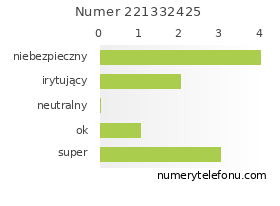Oceny numeru telefonu 221332425