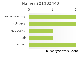 Oceny numeru telefonu 221332440
