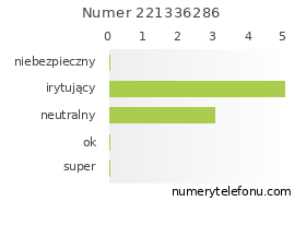 Oceny numeru telefonu 221336286