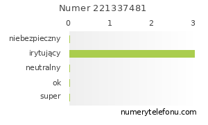 Oceny numeru telefonu 221337481