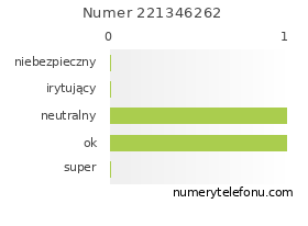 Oceny numeru telefonu 221346262