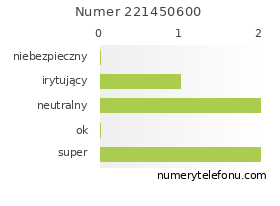 Oceny numeru telefonu 221450600