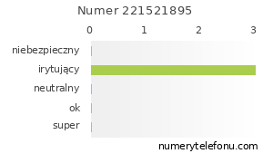 Oceny numeru telefonu 221521895