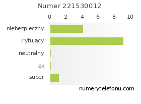 Oceny numeru telefonu 221530012