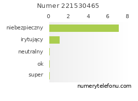 Oceny numeru telefonu 221530465