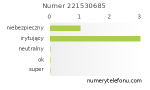 Oceny numeru telefonu 221530685