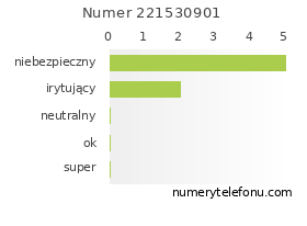 Oceny numeru telefonu 221530901