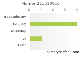 Oceny numeru telefonu 221530916