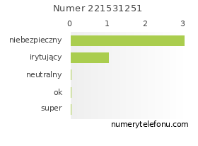 Oceny numeru telefonu 221531251