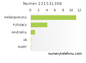 Oceny numeru telefonu 221531304