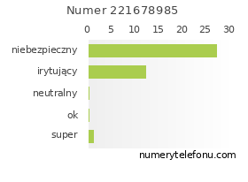 Oceny numeru telefonu 221678985