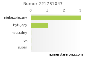 Oceny numeru telefonu 221731047