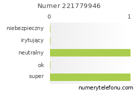 Oceny numeru telefonu 221779946