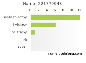 Oceny numeru telefonu 221779948