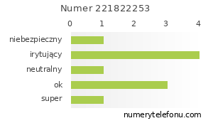 Oceny numeru telefonu 221822253