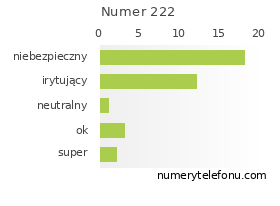 Oceny numeru telefonu 222
