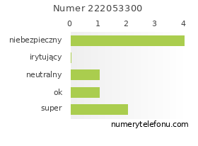 Oceny numeru telefonu 222053300