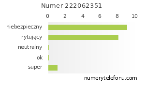Oceny numeru telefonu 222062351