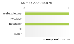 Oceny numeru telefonu 222086876