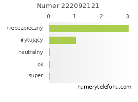 Oceny numeru telefonu 222092121
