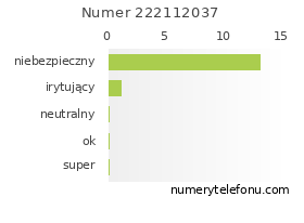 Oceny numeru telefonu 222112037