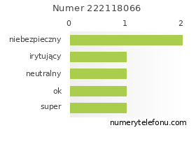 Oceny numeru telefonu 222118066