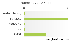 Oceny numeru telefonu 222127188