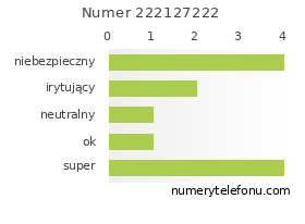 Oceny numeru telefonu 222127222