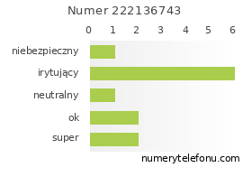 Oceny numeru telefonu 222136743