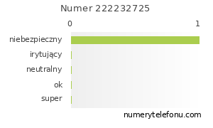 Oceny numeru telefonu 222232725