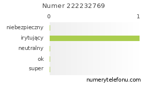 Oceny numeru telefonu 222232769