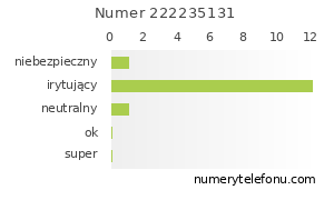 Oceny numeru telefonu 222235131