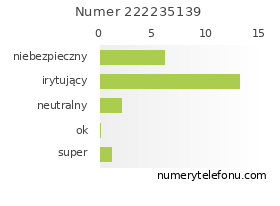 Oceny numeru telefonu 222235139