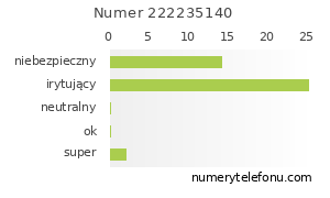 Oceny numeru telefonu 222235140