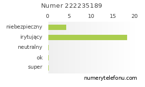 Oceny numeru telefonu 222235189