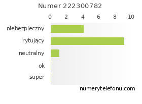 Oceny numeru telefonu 222300782