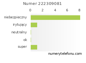 Oceny numeru telefonu 222309081