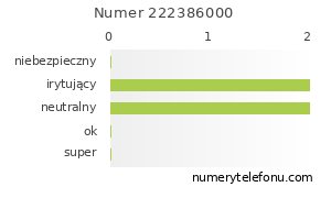 Oceny numeru telefonu 222386000