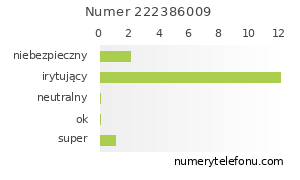 Oceny numeru telefonu 222386009