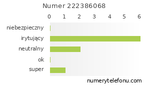 Oceny numeru telefonu 222386068