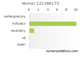 Oceny numeru telefonu 222386173